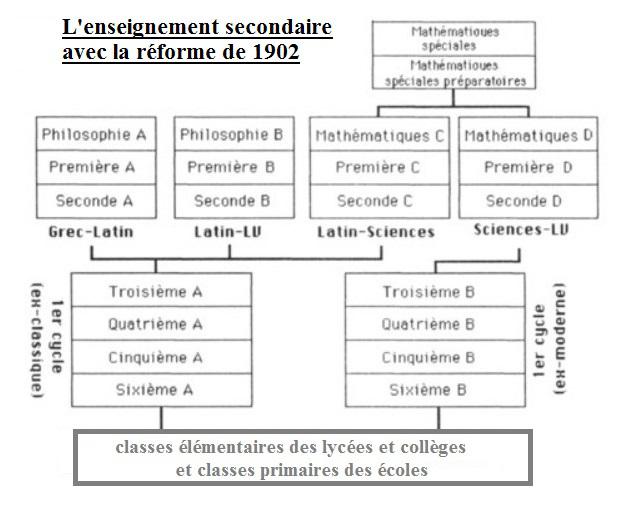 structureenseignementapres1902