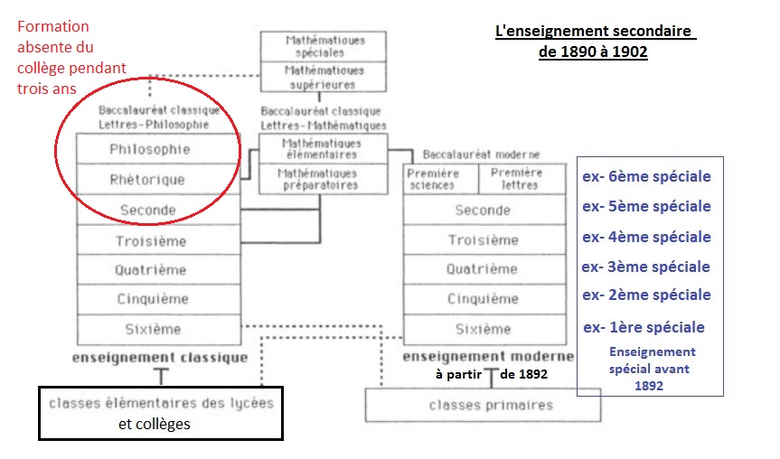 structureenseignementavant1902